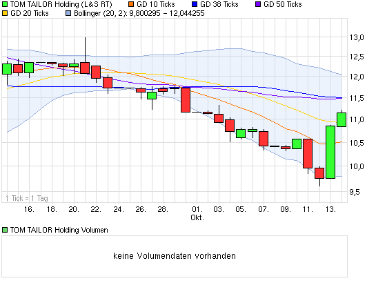 chart_month_tomtailorholding(1).png
