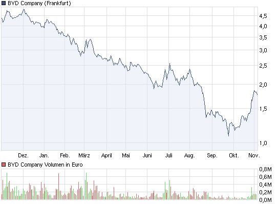 chart_year_bydcompany.png