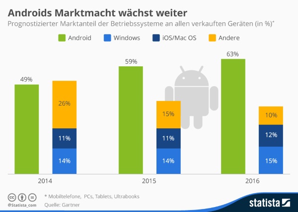 marktanteil-android-bis-2016.jpg