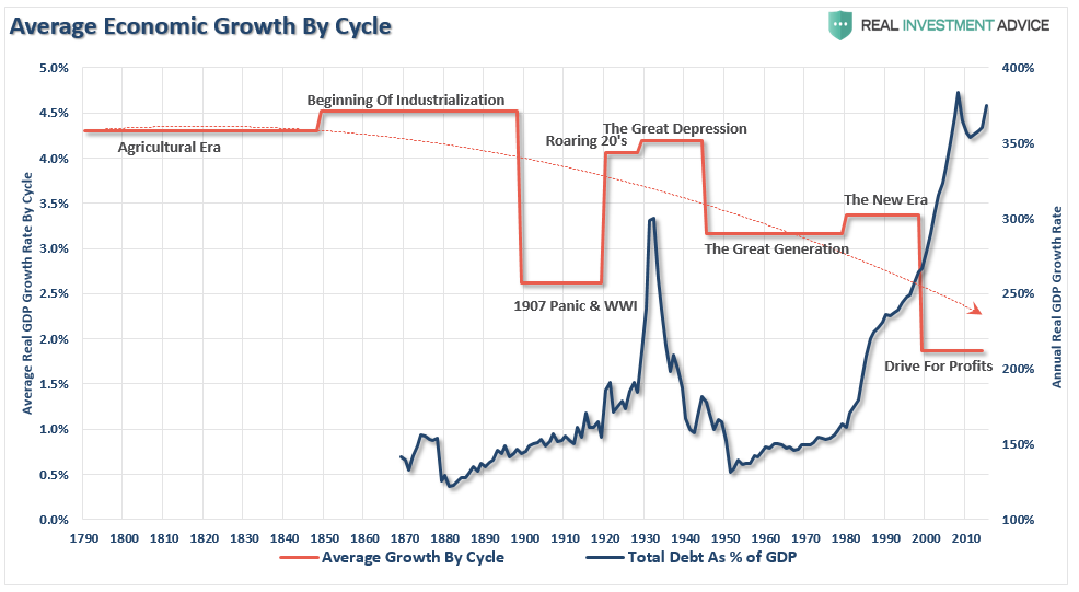 gdp-economic-growth-by-cycle-071217.png