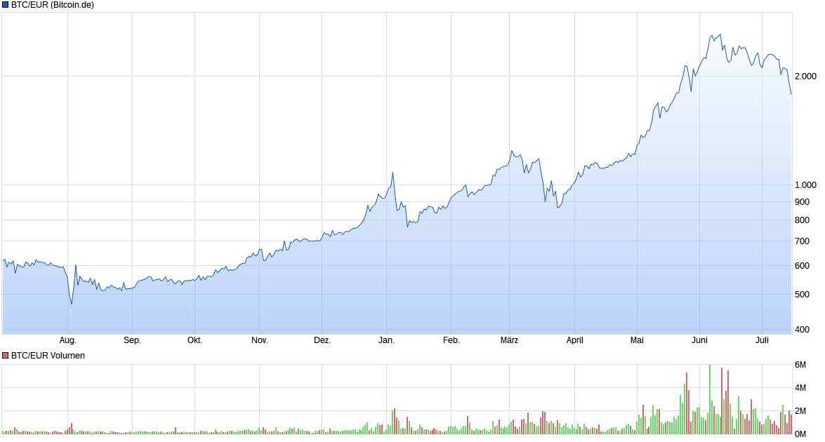 chart_year_btceurbitcoineuro.png