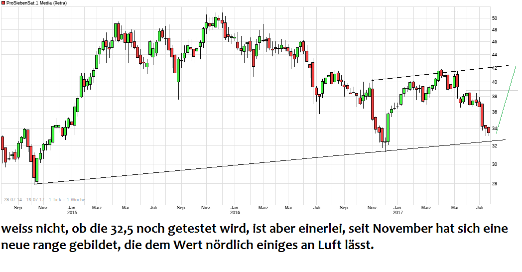 chart_free_prosiebensat1media.png