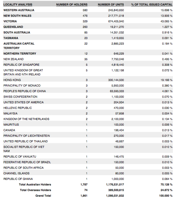 shareholders_by_locality.png