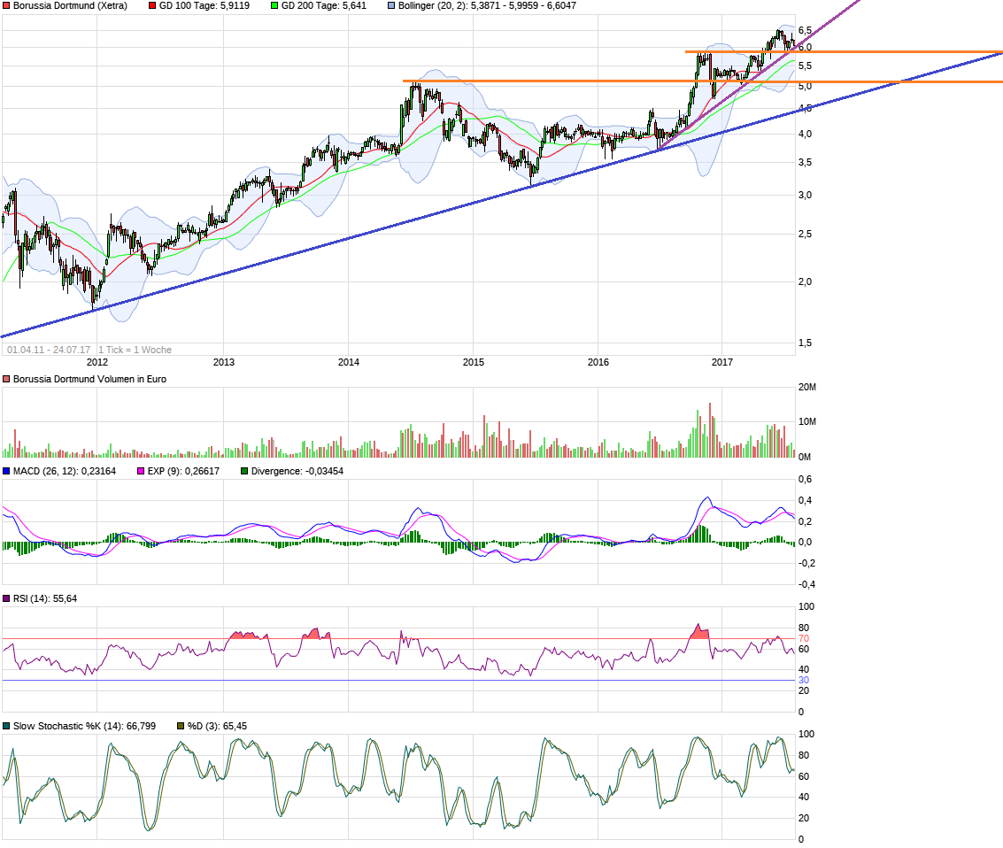 chart_free_borussiadortmund6j.png