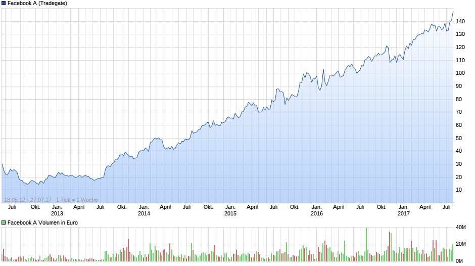 chart_all_facebooka.png