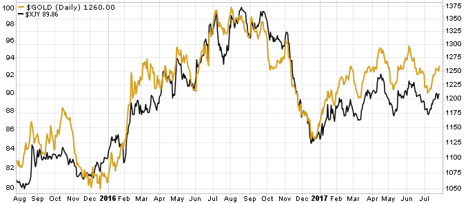 2017-07-27-_gold_-_sharpcharts_workbench_-....gif