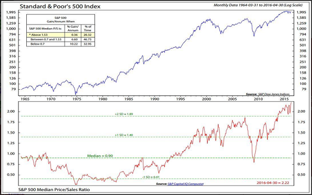sp_500_median_price-sales_ratio.png
