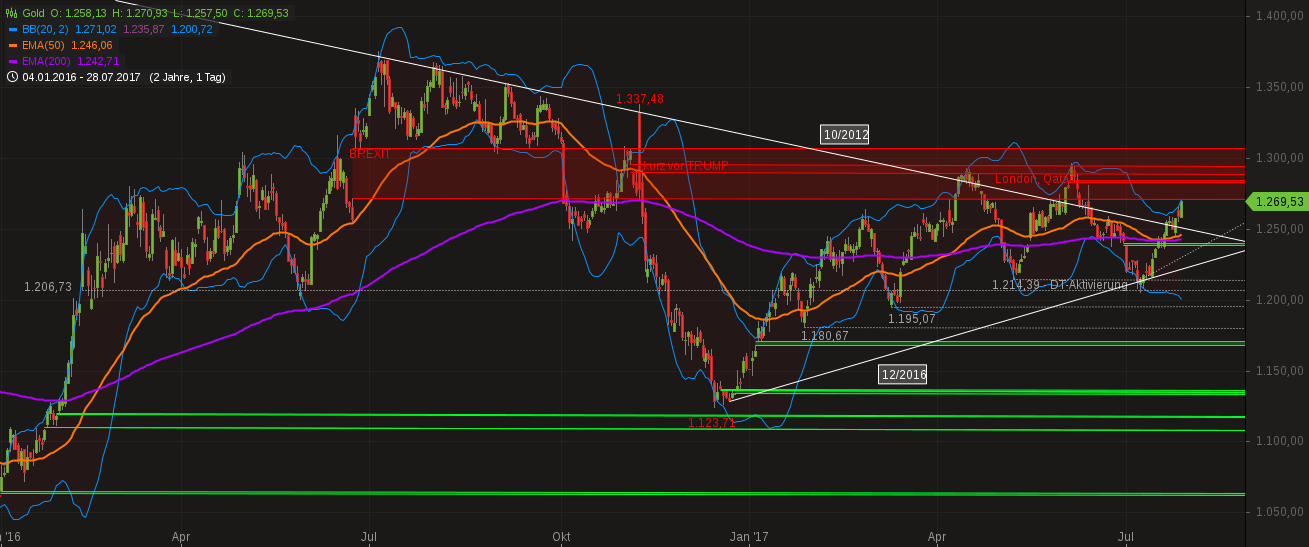 chart-29072017-0344-gold.png
