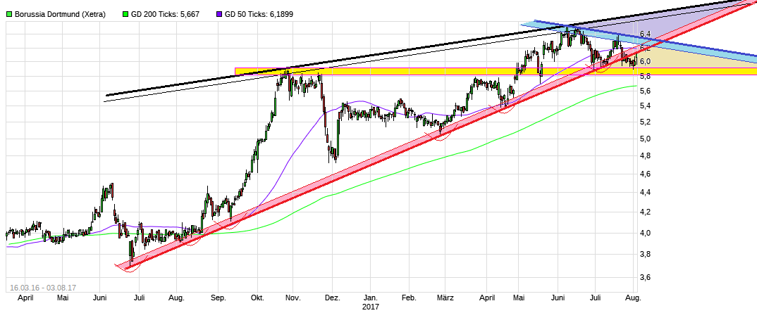 chart_free_borussiadortmund.png