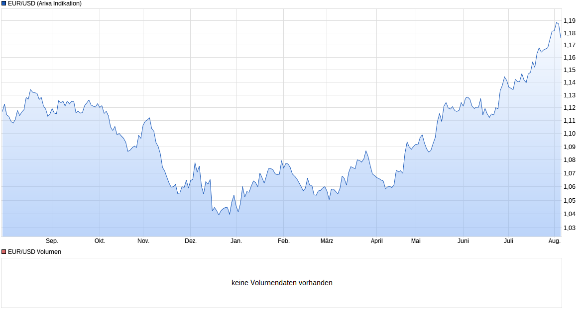 chart_year_eurusdeurous-dollar.png