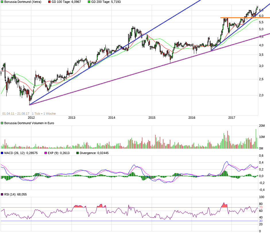 chart_free_borussiadortmund6j.png