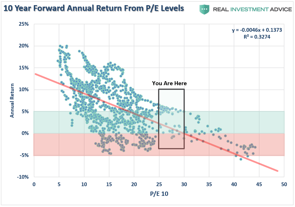 pe-10year-returns-011717.png