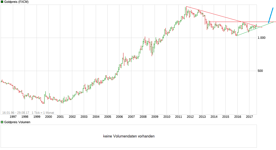 chart_all_goldpreis.png