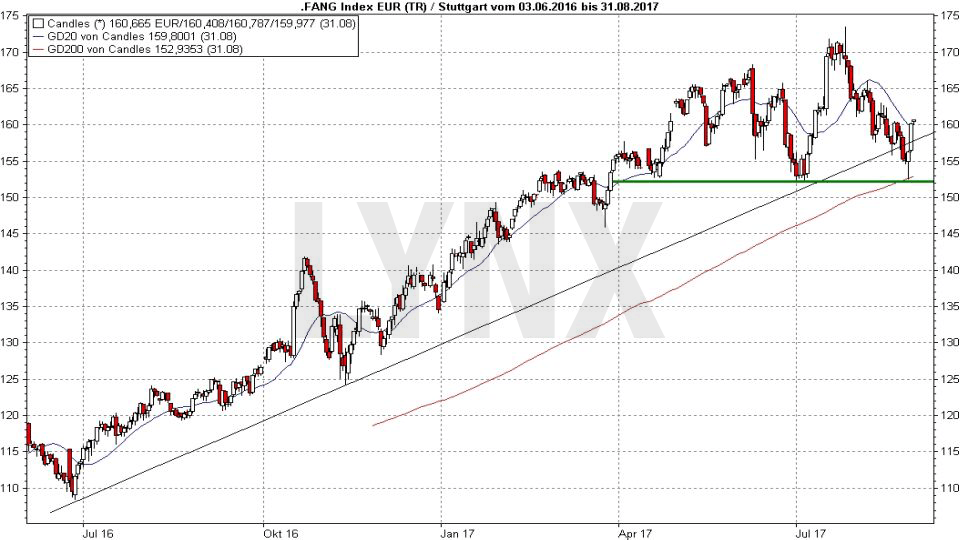 20170831-faang-index-entwicklung-seit-juli-....png