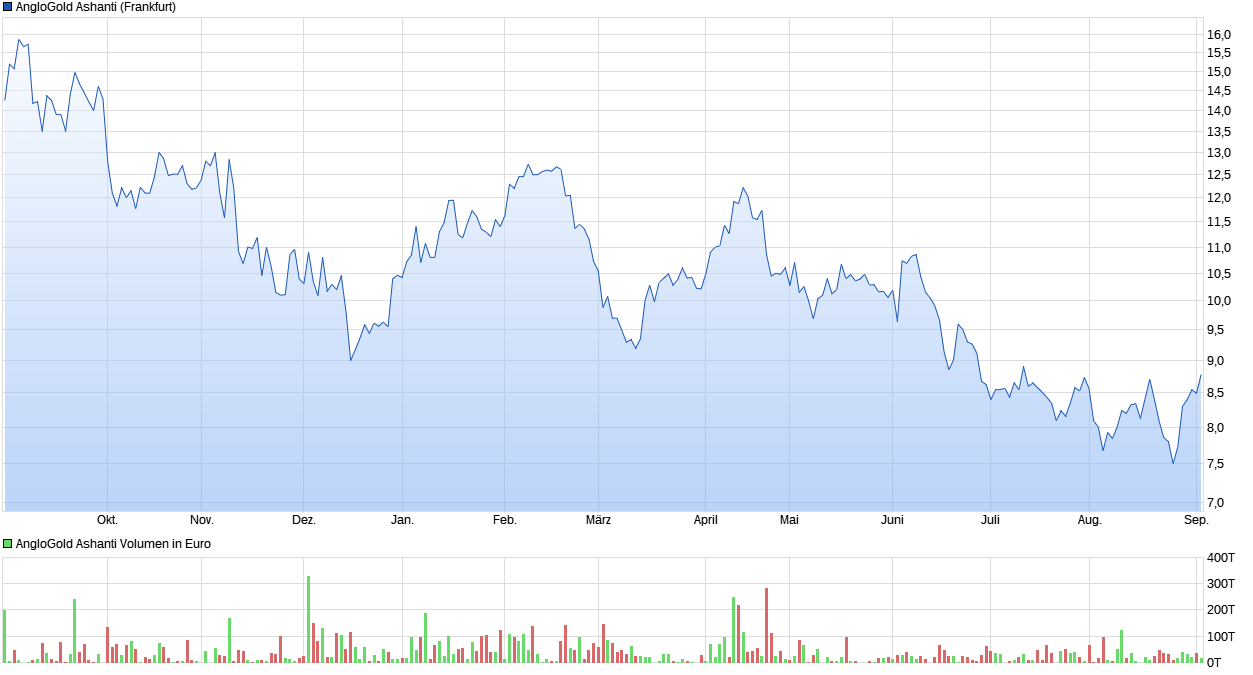 chart_year_anglogoldashanti.png