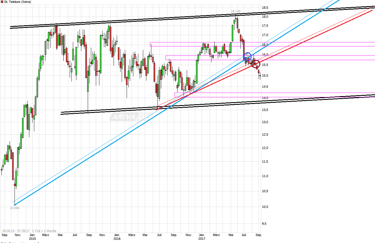 chart_free_deutsch_etelekom.png