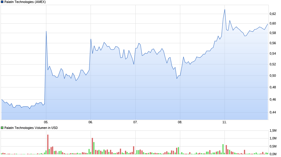 ptn_170911_chart_week_palatintechnologies.png