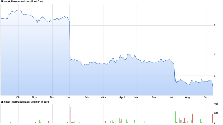 chart_year_inotekpharmaceuticals.png