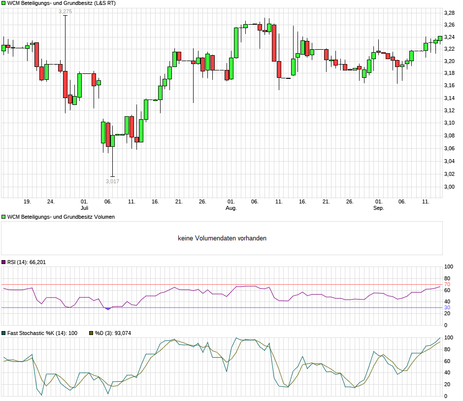 chart_quarter_wcmbeteiligungs-undgrundbesitz.png