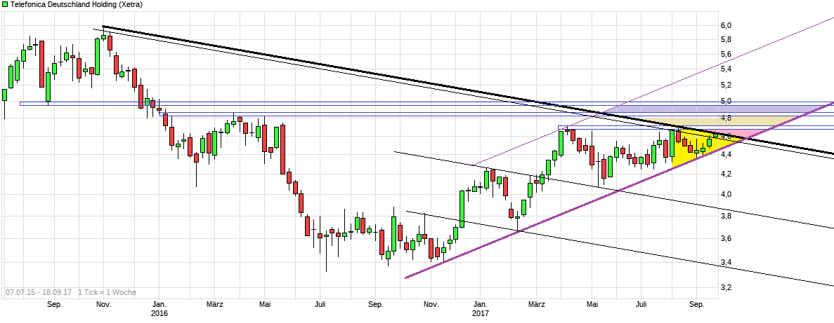 chart_free_telefonicadeutschlandholding.png