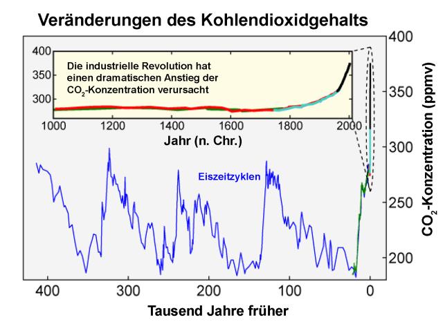 Verlauf_Kohlendioxidgehalt_vga.jpg