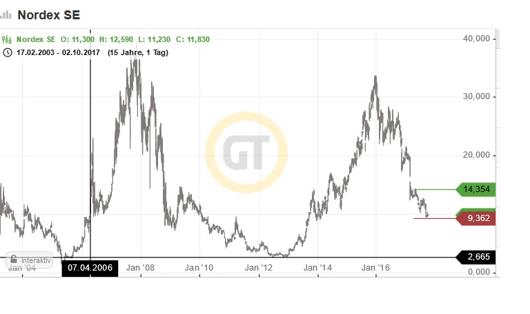 nordex_chart.jpg