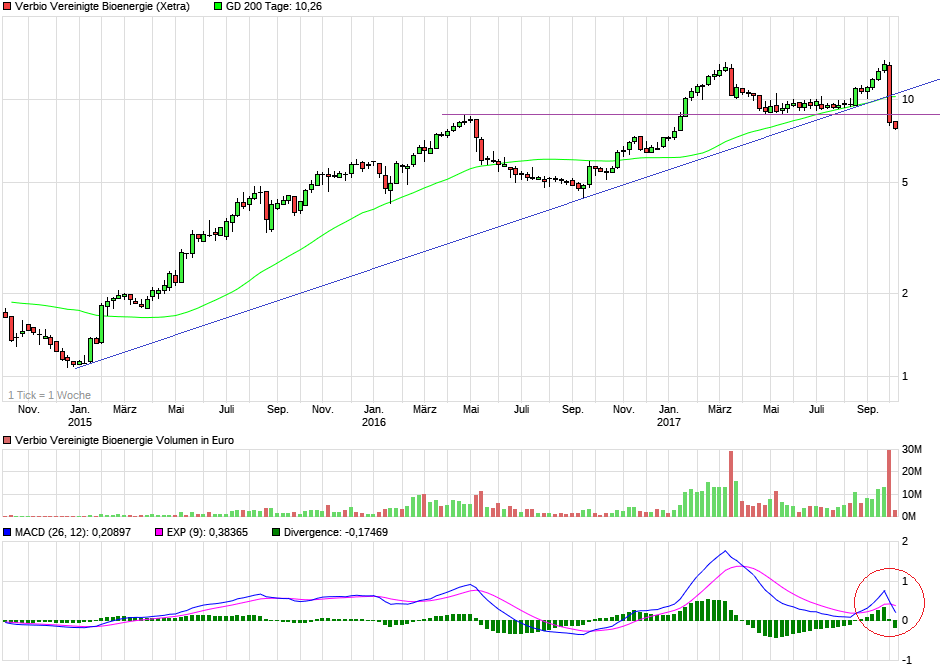 chart_3years_verbiovereinigtebioenergie.png