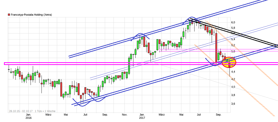 chart_free_francotyp-postalia_holding.png