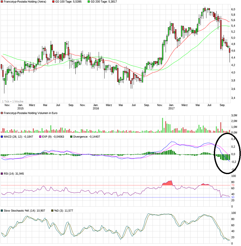 chart_3years_francotyp-postaliaholding.png