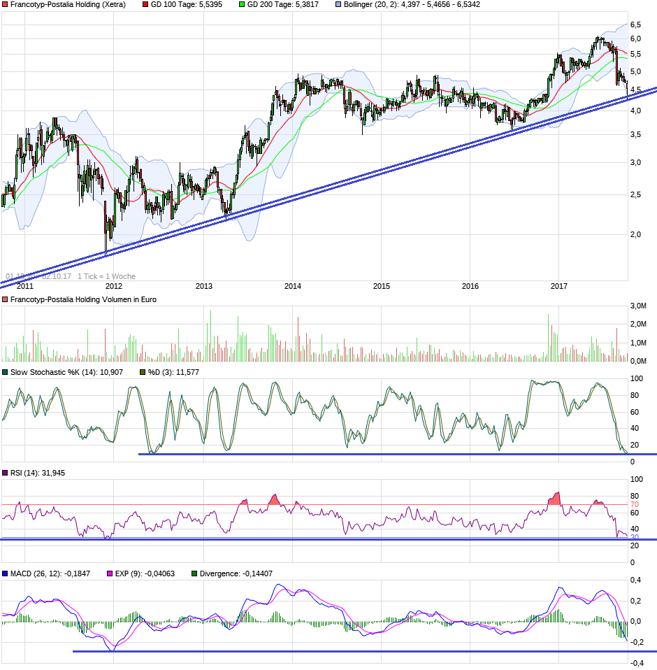 chart_free_francotyp-postaliaholding7j.png