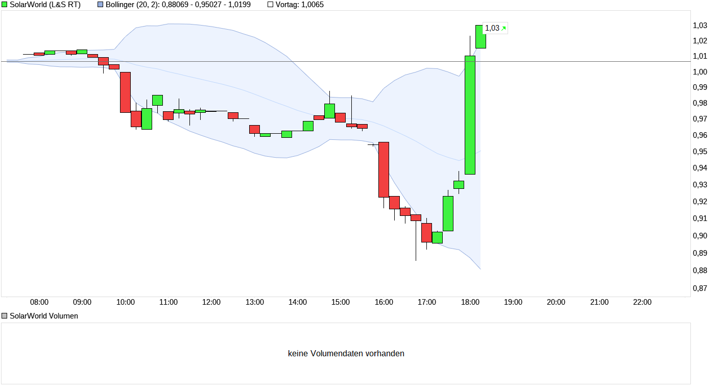 chart_intraday_solarworldjrhekoh2__131017.png