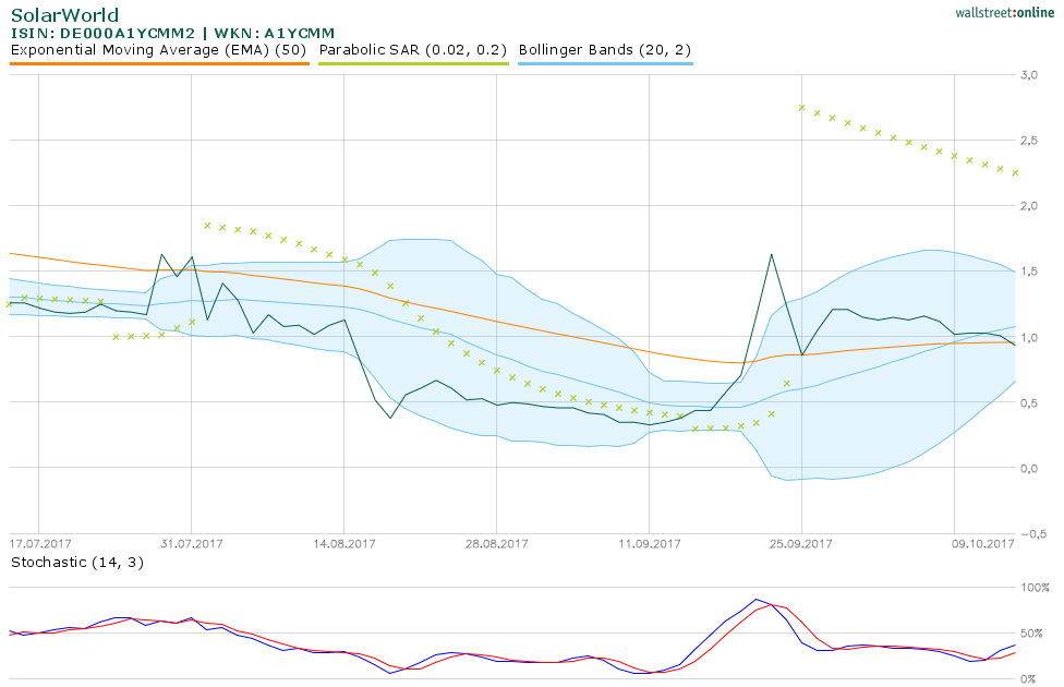 solarworld_hist_wallstreet_online_20170713_20....png
