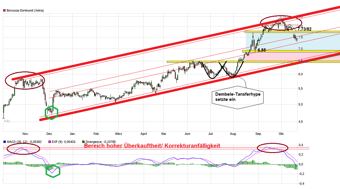 chart_year_borussiadortmund.png