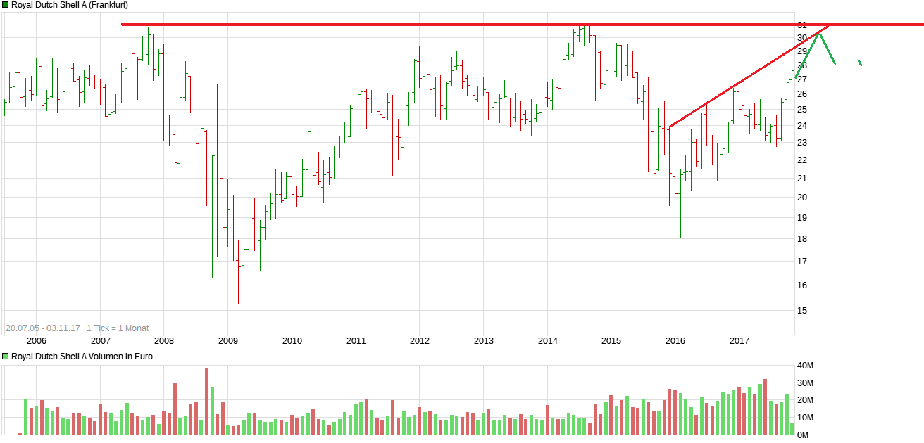 chart_all_royaldutchshella.png