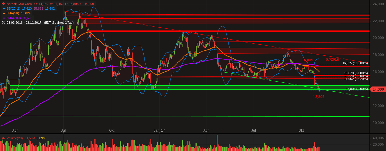 chart-04112017-0407-barrickgoldcorp.png