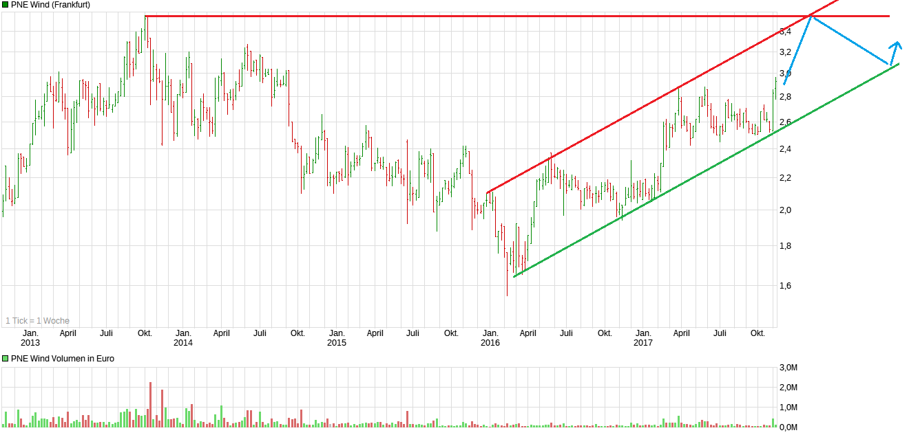 chart_5years_pnewind.png