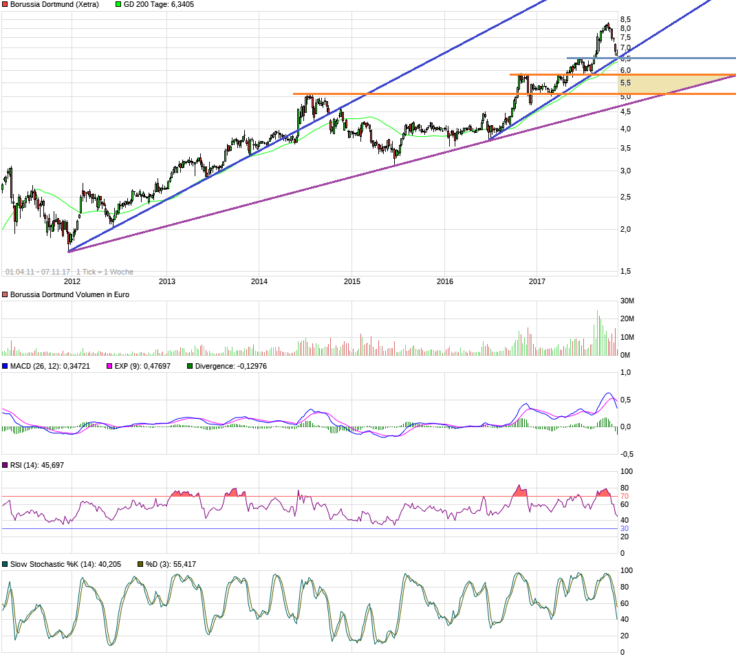 chart_free_borussiadortmund7j.png