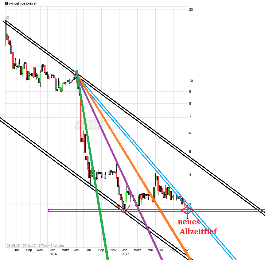 chart_3years_windelnde---.png