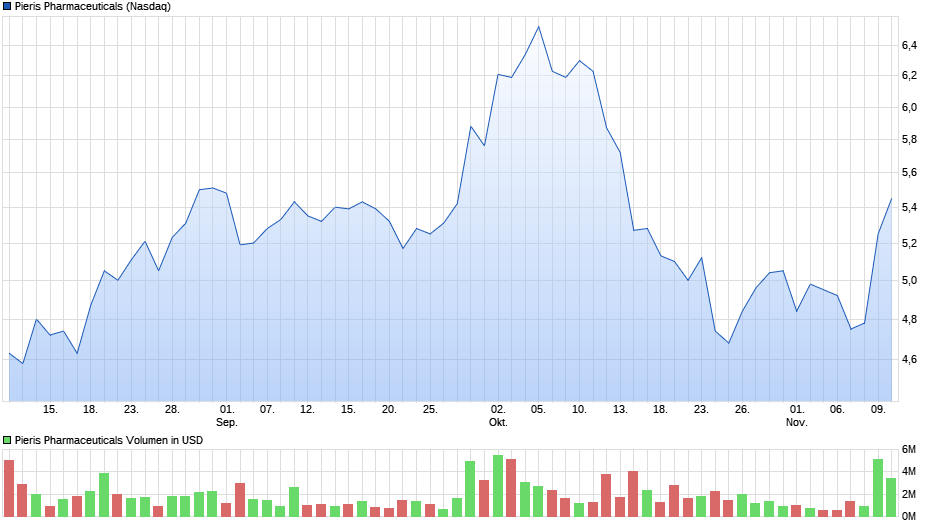 chart_quarter_pierispharmaceuticals.png