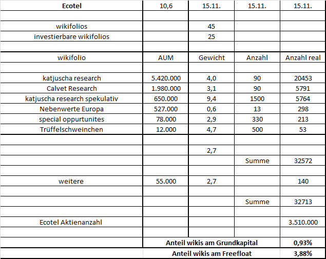 ecotel-wikis-nov.png