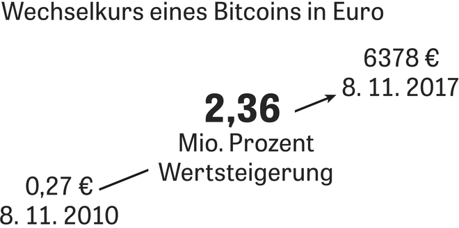 bitcoin-digitalwaehrung-hype-blase-grafik.png