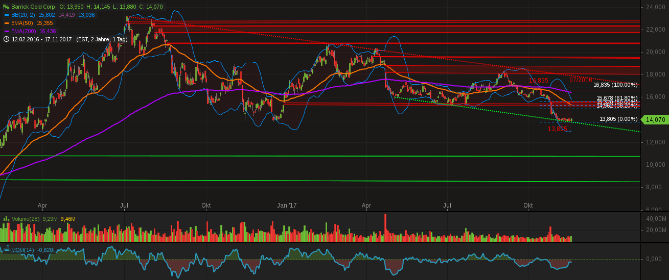 chart-18112017-0354-barrickgoldcorp.png