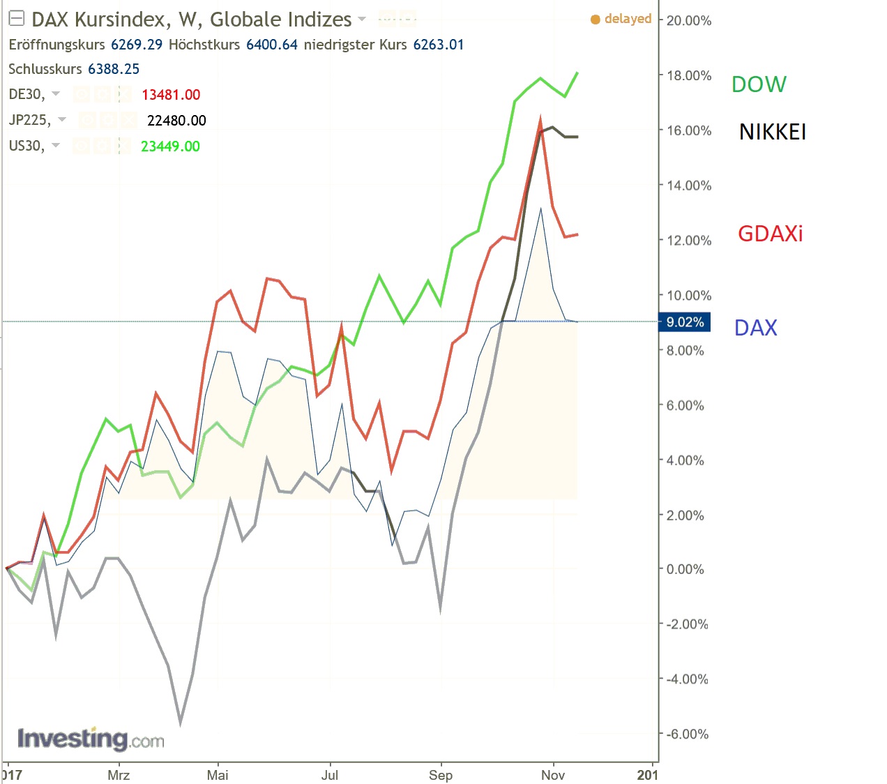 gdaxi_versus_indizes.jpg