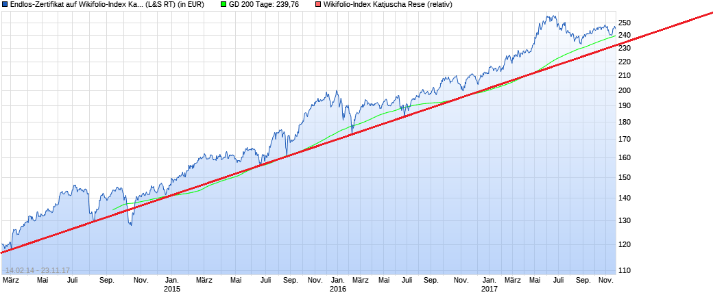 chart_5years_endlos-zertifikataufwikifolio-....png