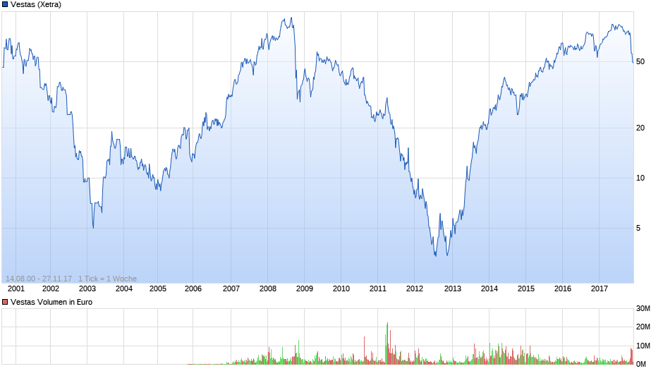 chart_all_vestas.png