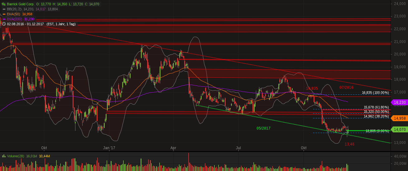 chart-02122017-0431-barrickgoldcorp.png