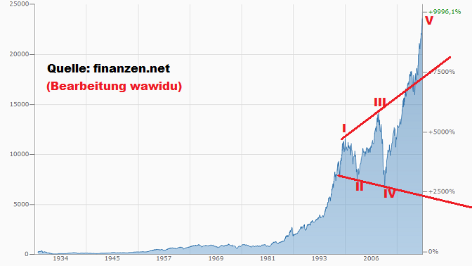 dow_seit_1928.png