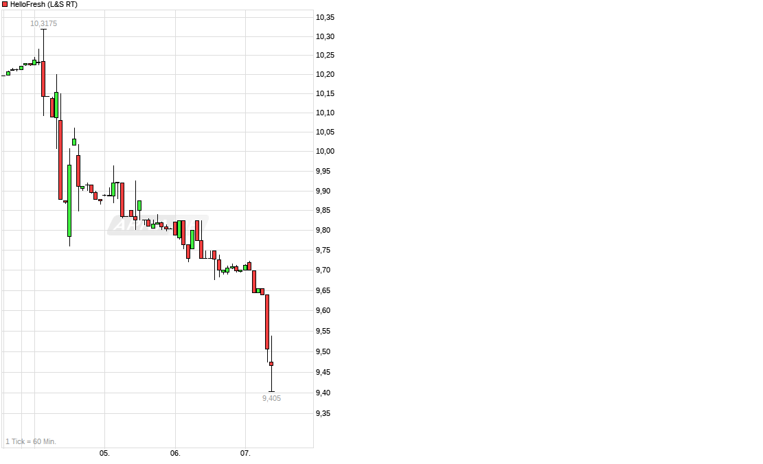 chart_week_hellofresh.png