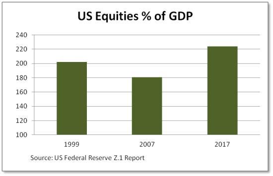 us-equities-gdp-dec-17.jpg