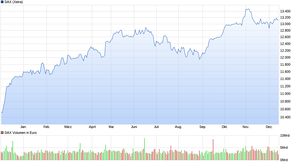 chart_year_dax.png